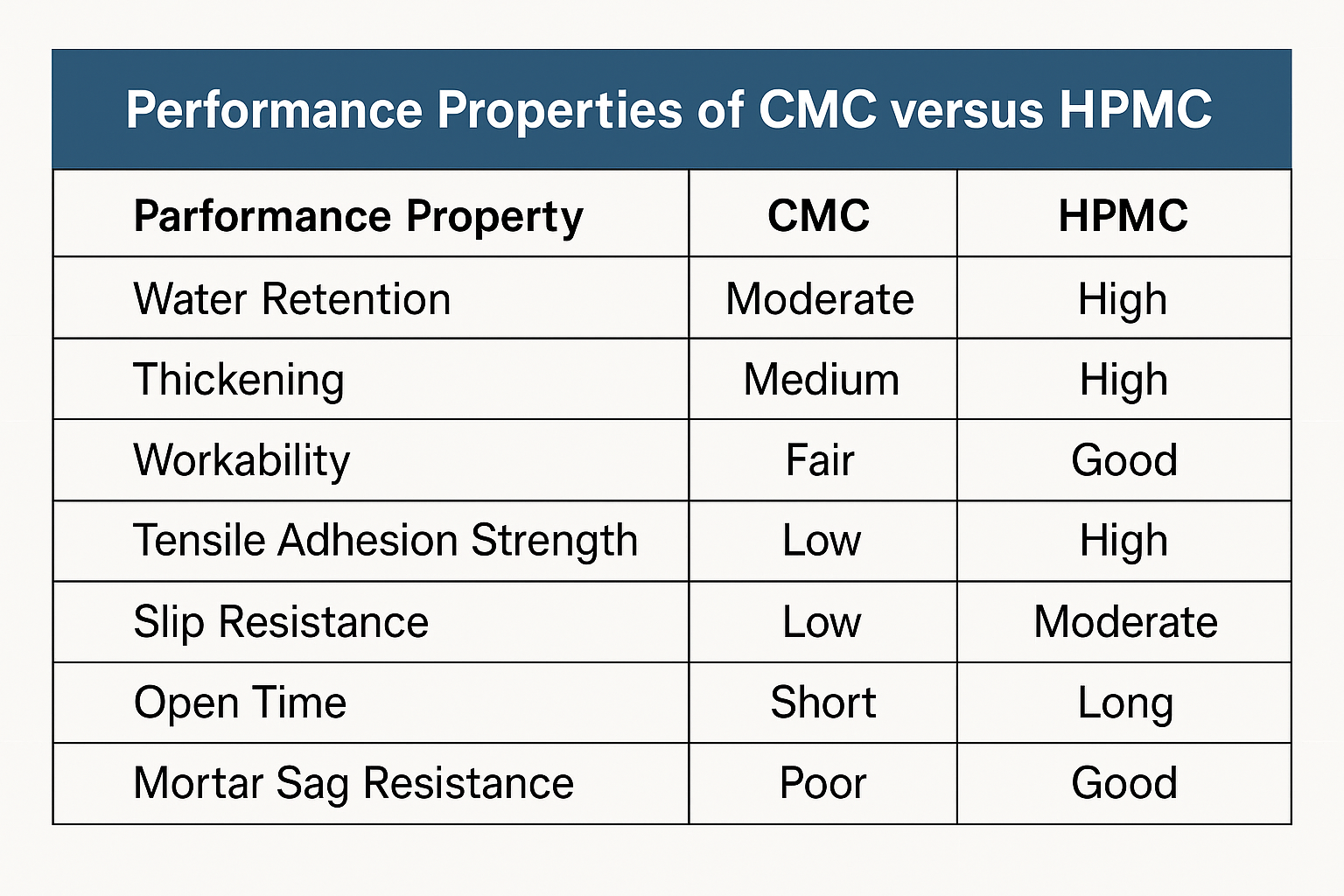 CMC vs HPMC properties comparison