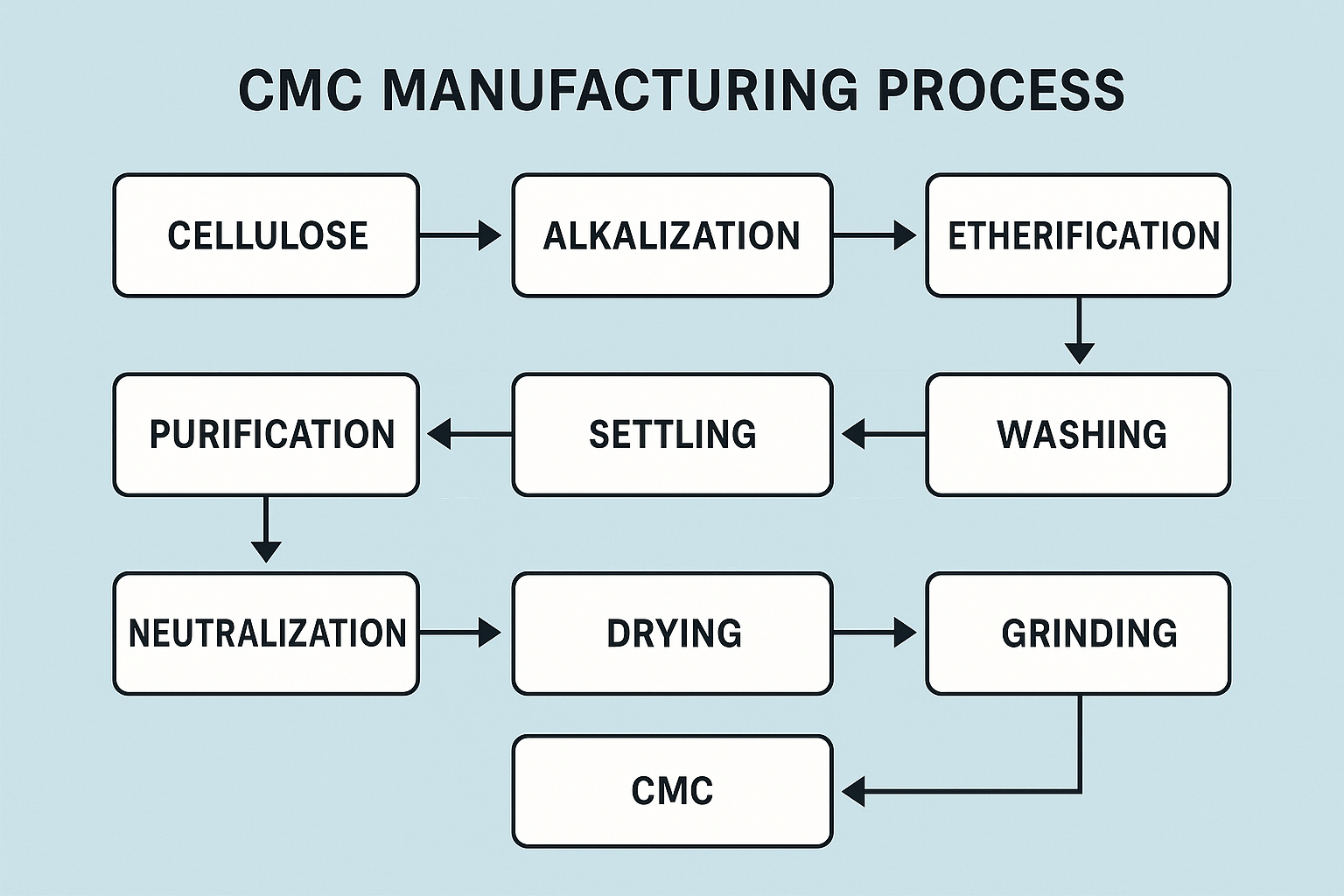 CMC manufacturing process diagram