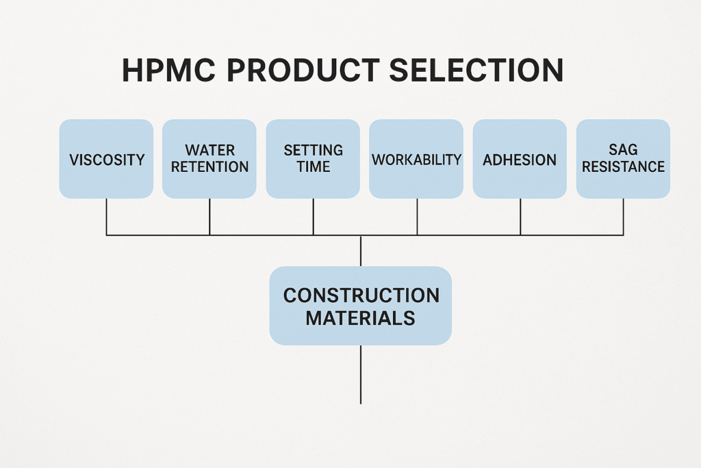 HPMC application in construction