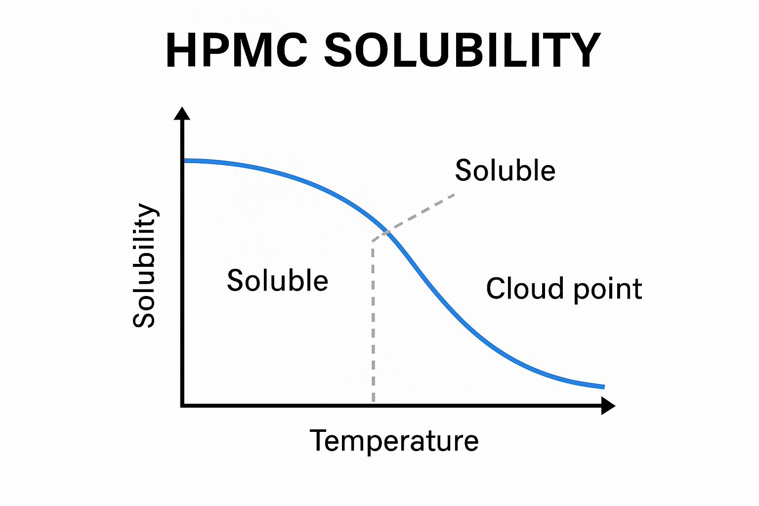 HPMC Solubility