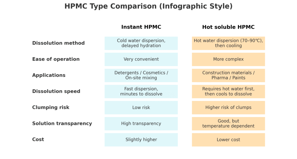 Comparison chart of HPMC types
