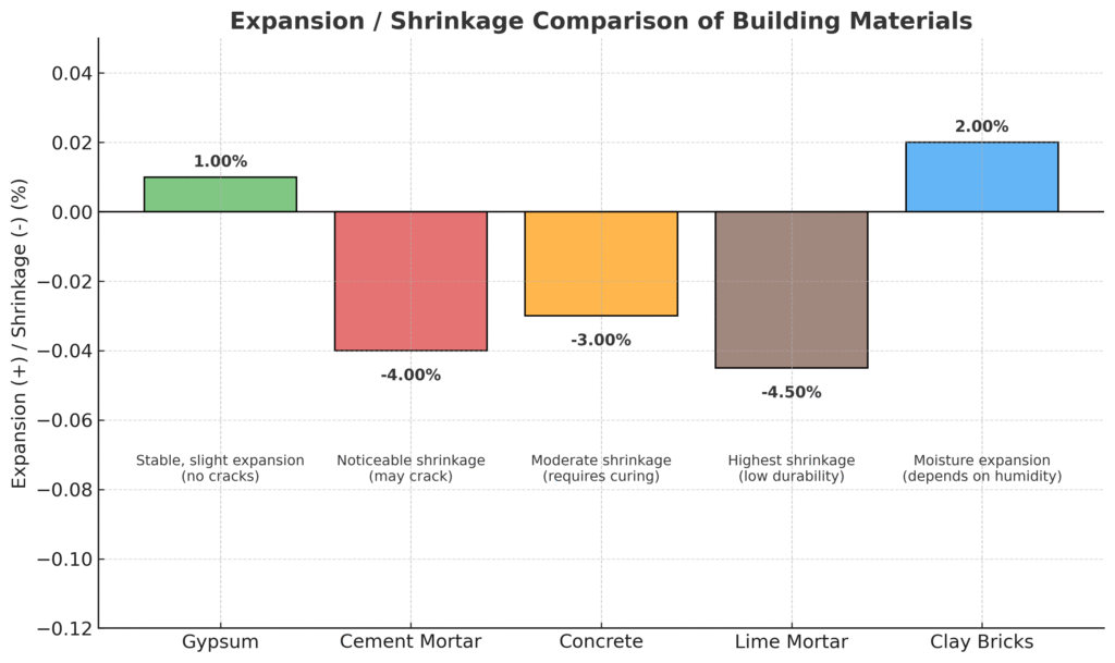 Comparison of material expansion