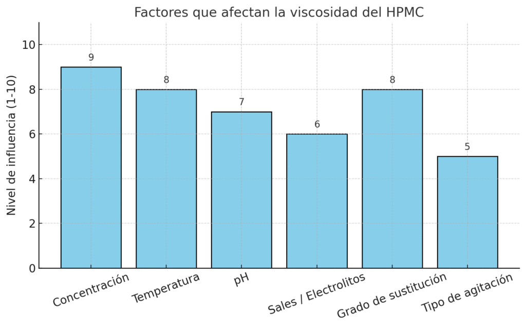 Factores que afectan la viscosidad
