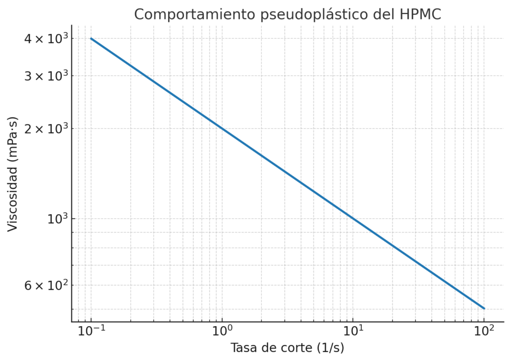 Comportamiento reológico de HPMC