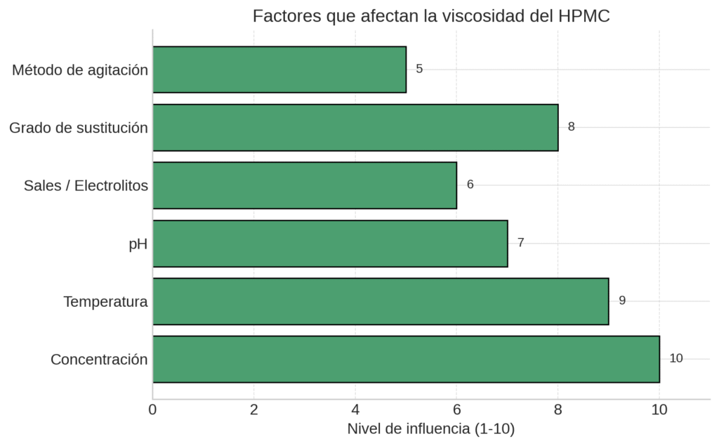 Factores que afectan la viscosidad