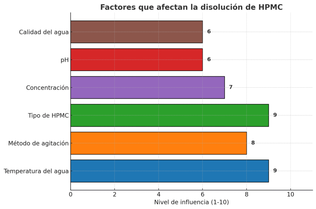 Factors affecting HPMC dissolution