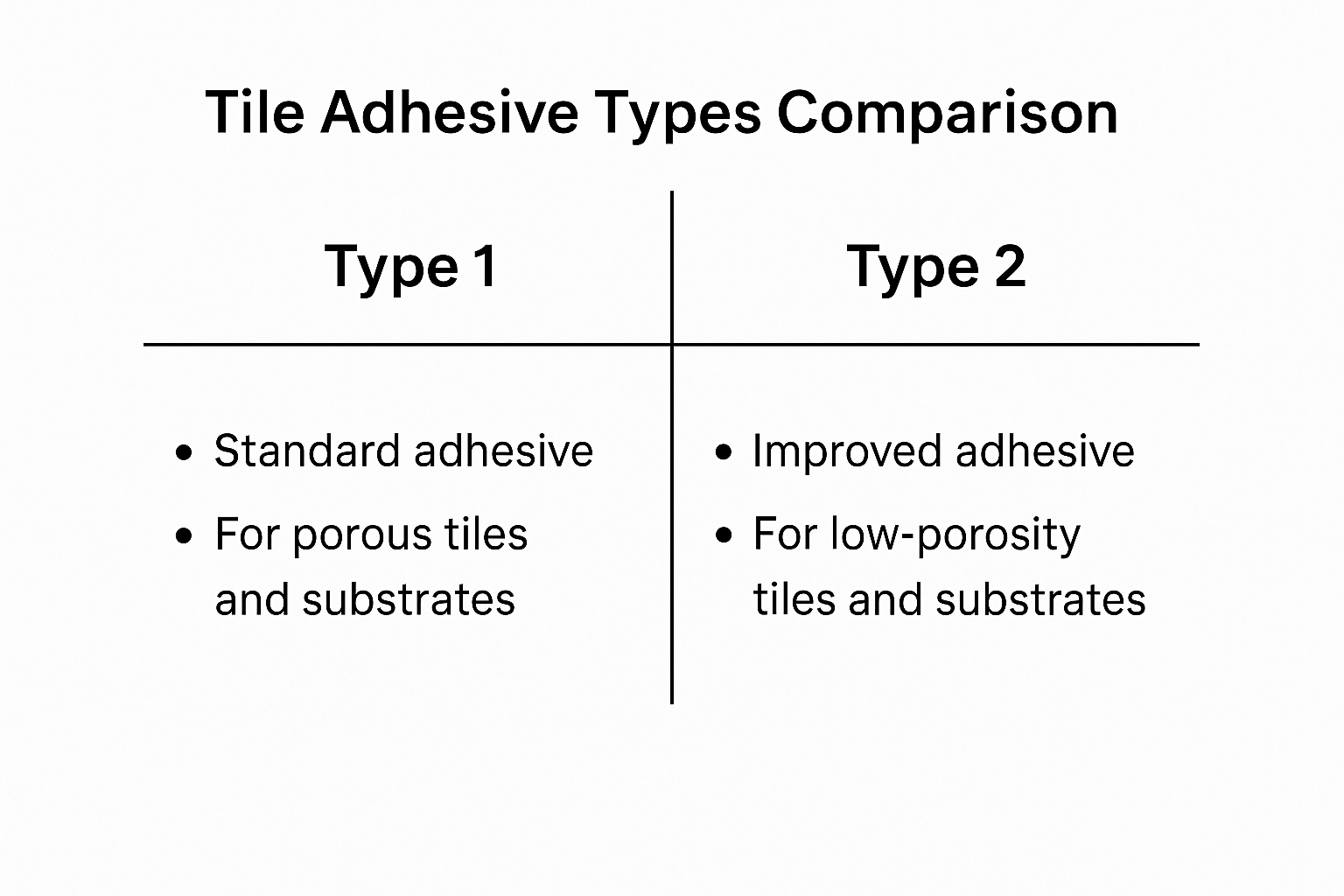 Tile adhesive types comparison