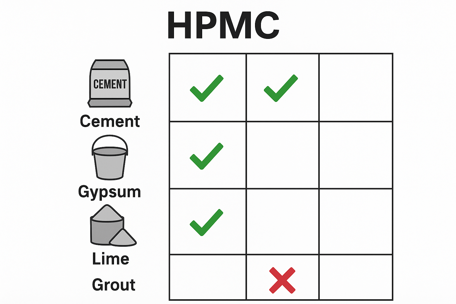 Construction materials compatibility chart with HPMC
