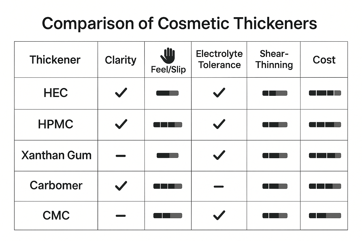 Comparison of different cosmetic thickeners
