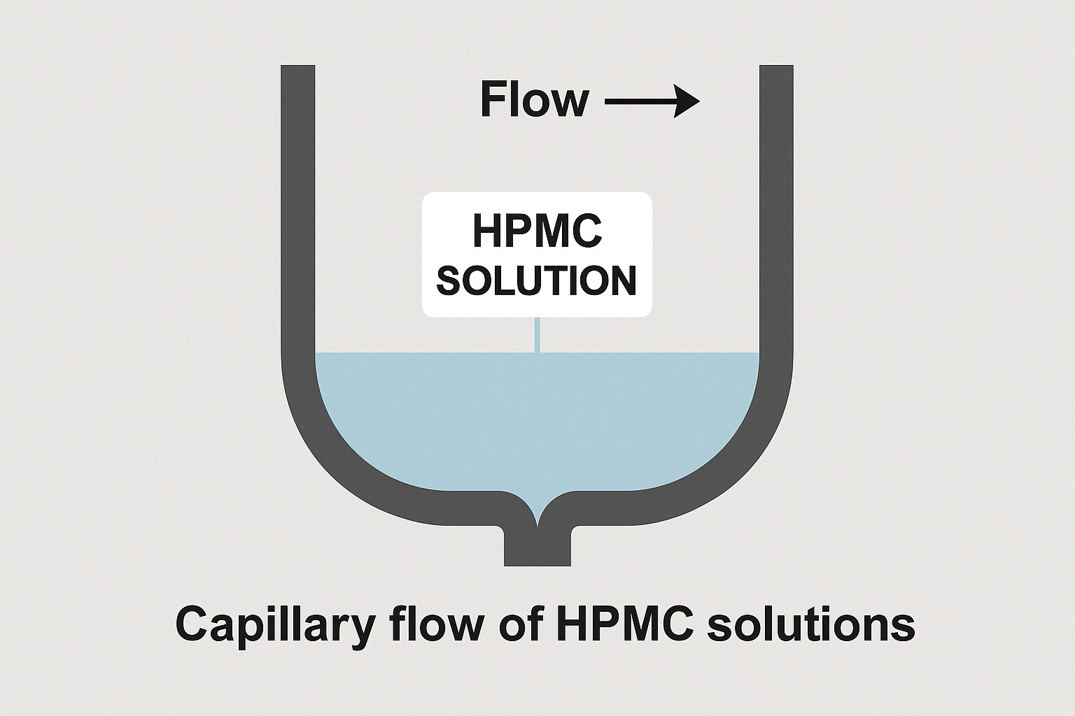 HPMC flow through capillary diagram