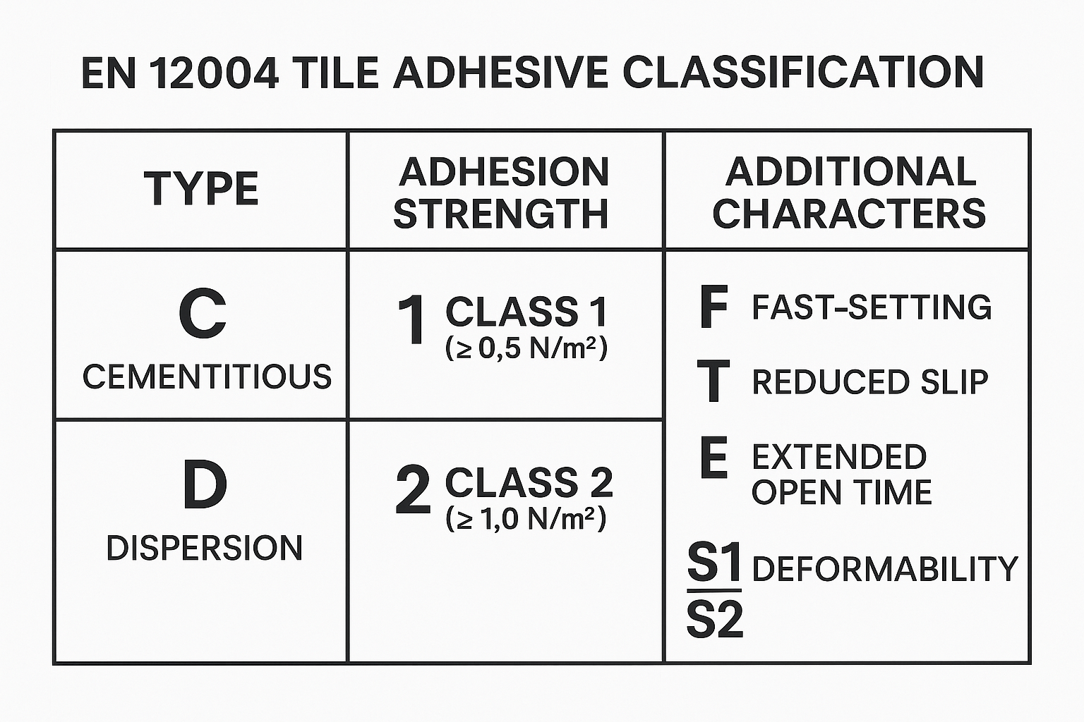 Tile adhesive classification chart