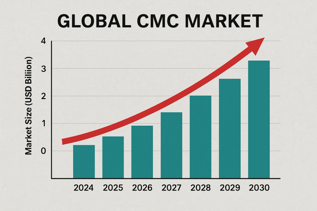 Global CMC market graph