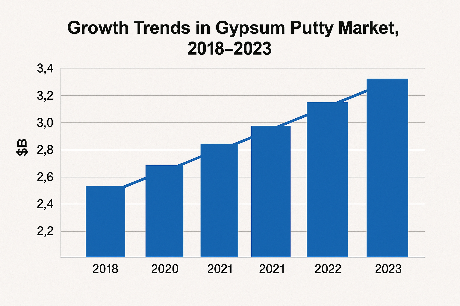 Growth trends in gypsum putty market 2018-2023 graph showing market trends for gypsum products