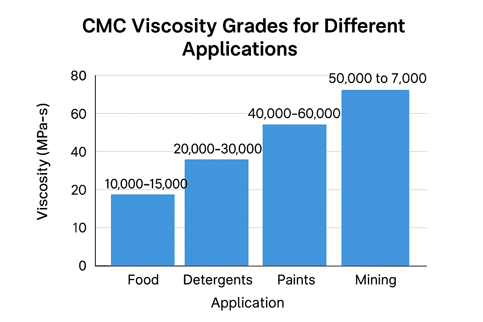 CMC viscosity grades for different applications CMC viscosity comparison chart
