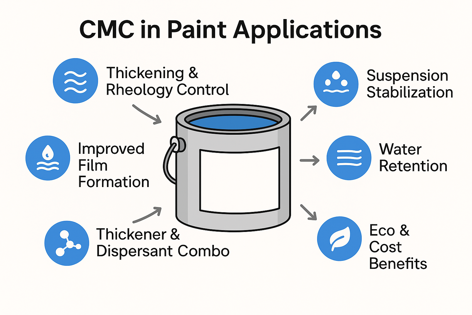Multiple roles of CMC in paint formulations CMC functions in paint applications