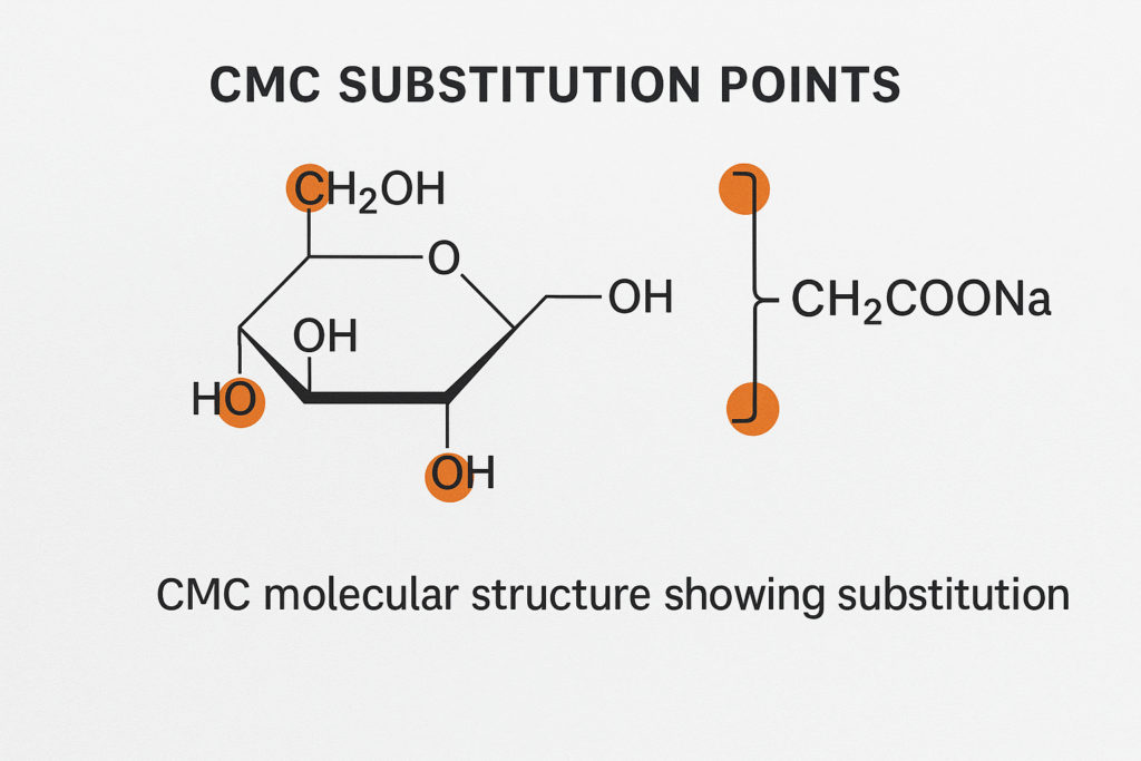 CMC substitution points on glucose units alt with CMC molecular structure showing substitution
