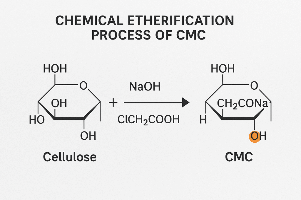 Chemical etherification process of CMC alt with chemical reaction of CMC production