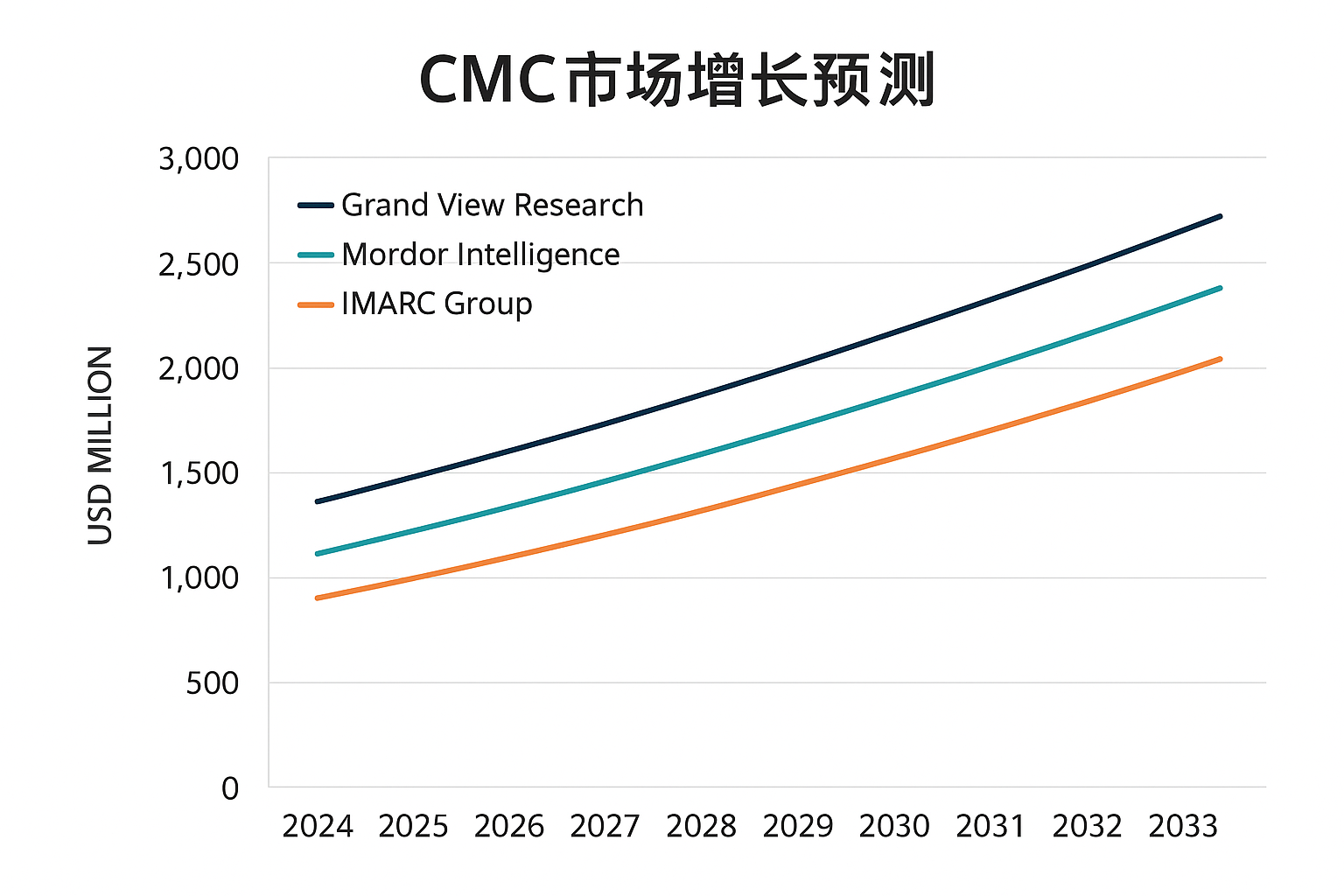 graph showing CMC market growth trends