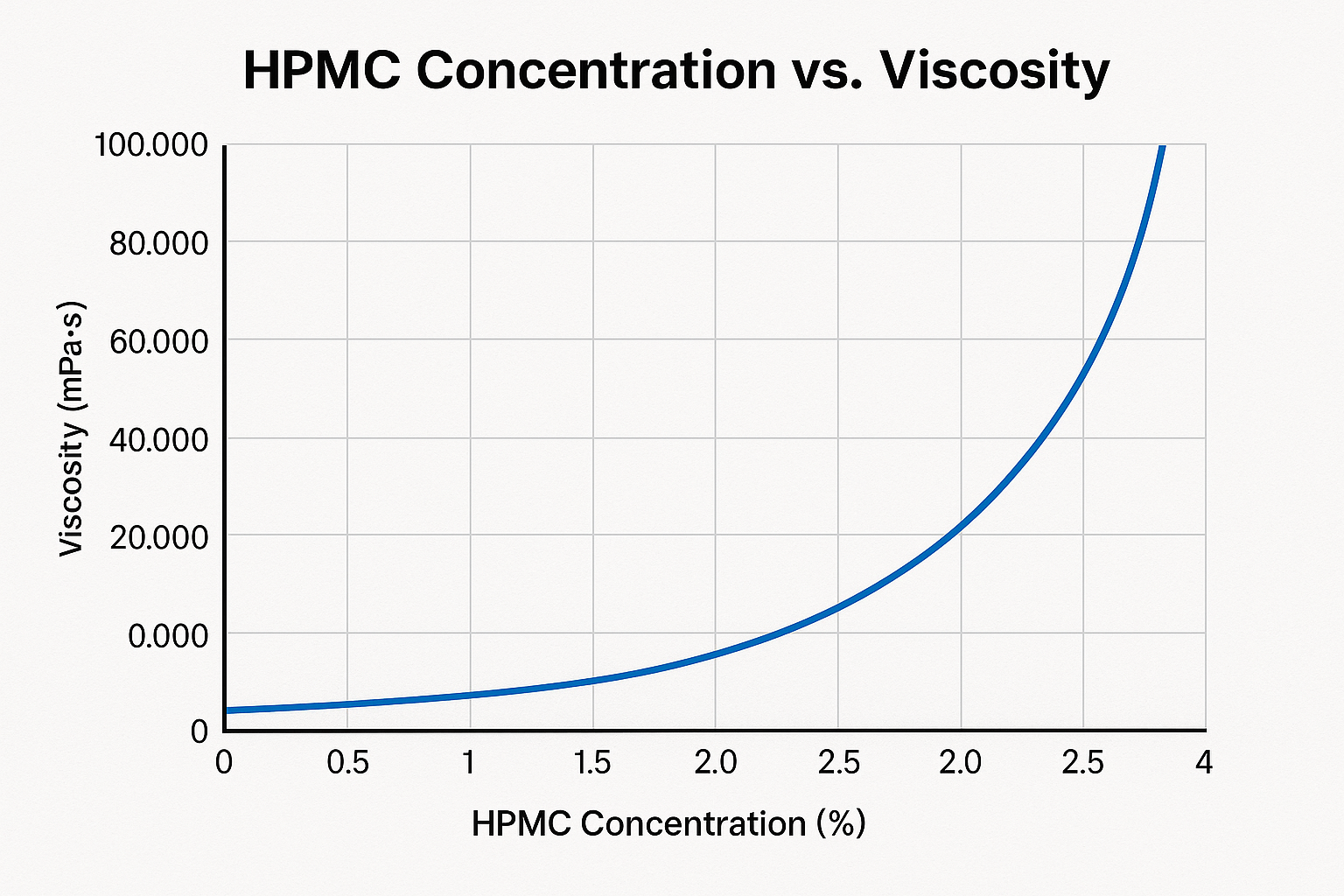 HPMC concentration vs viscosity curve