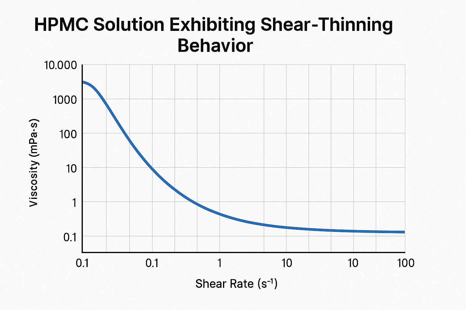 HPMC solution exhibiting shear-thinning behavior