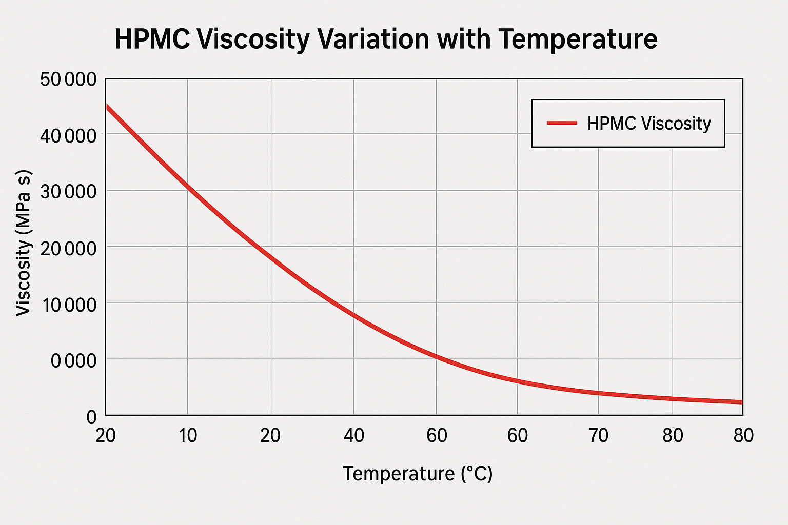 HPMC viscosity variation with temperature chart