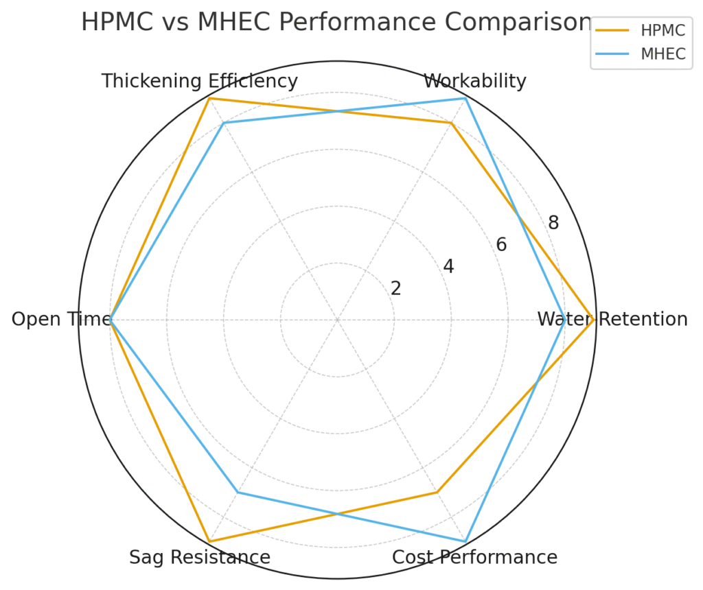 HPMC vs MHEC performance comparison Performance comparison chart