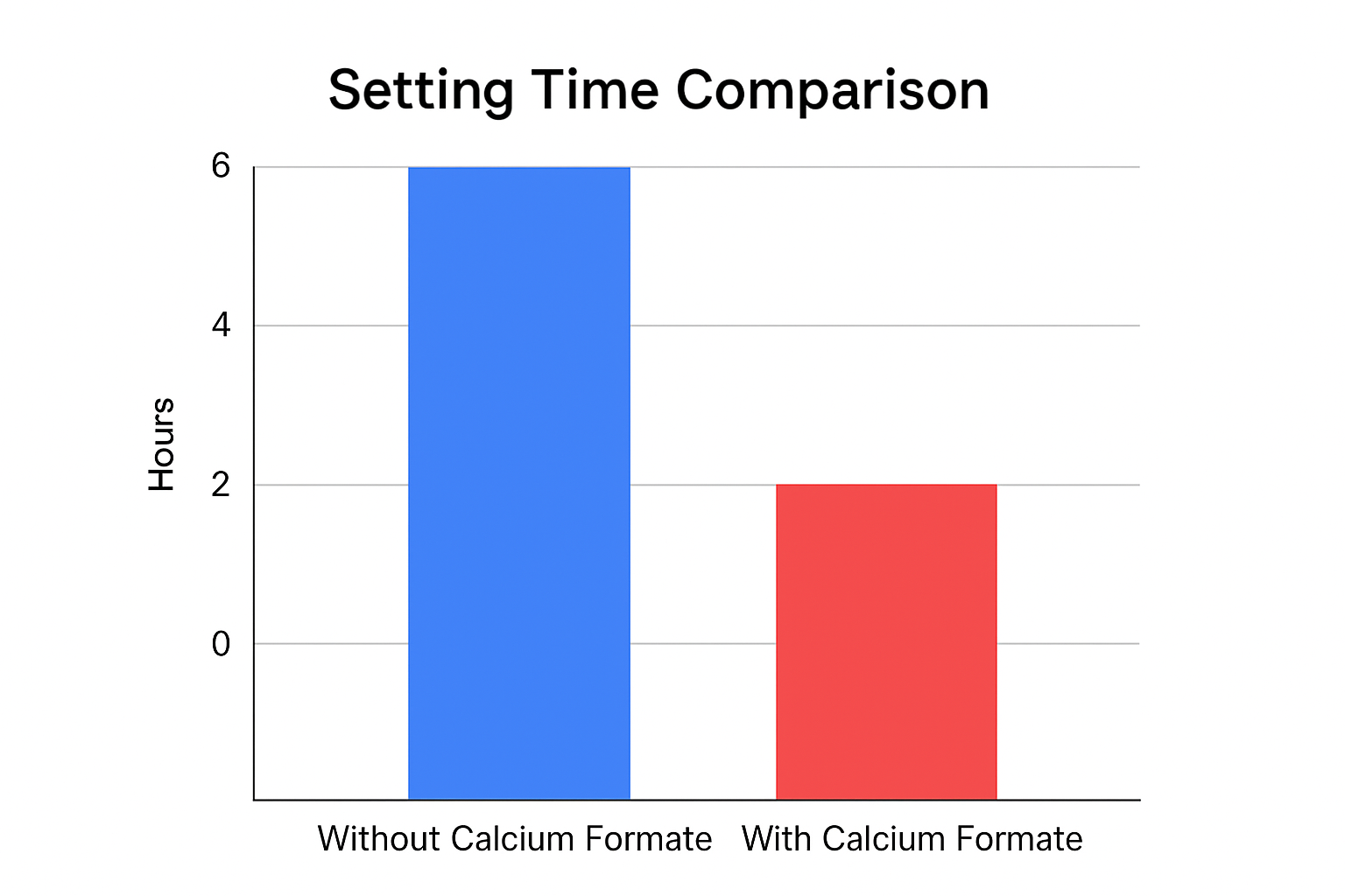 Setting time comparison chart Graph showing setting time comparison with and without calcium formate