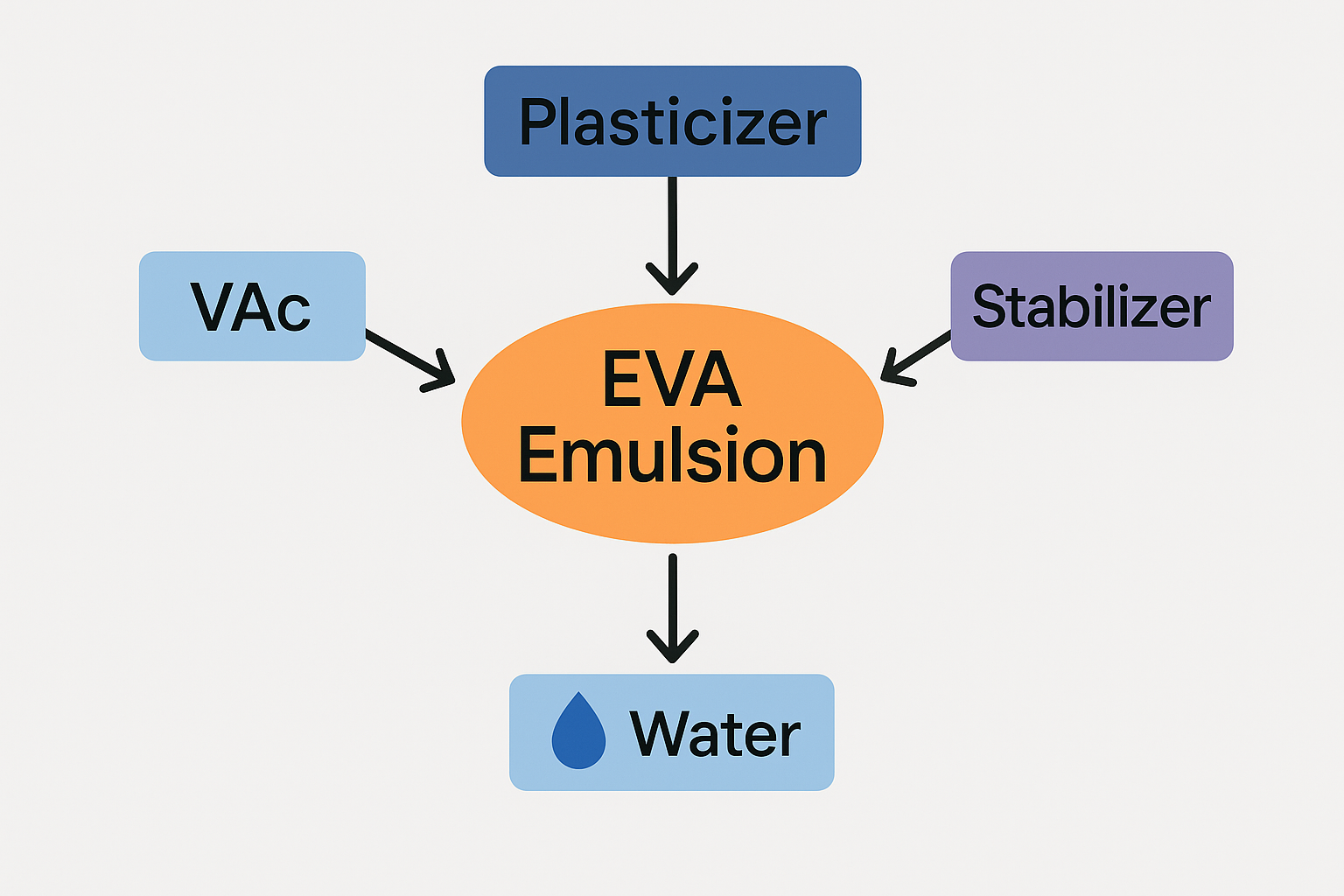 EVA emulsion composition diagram