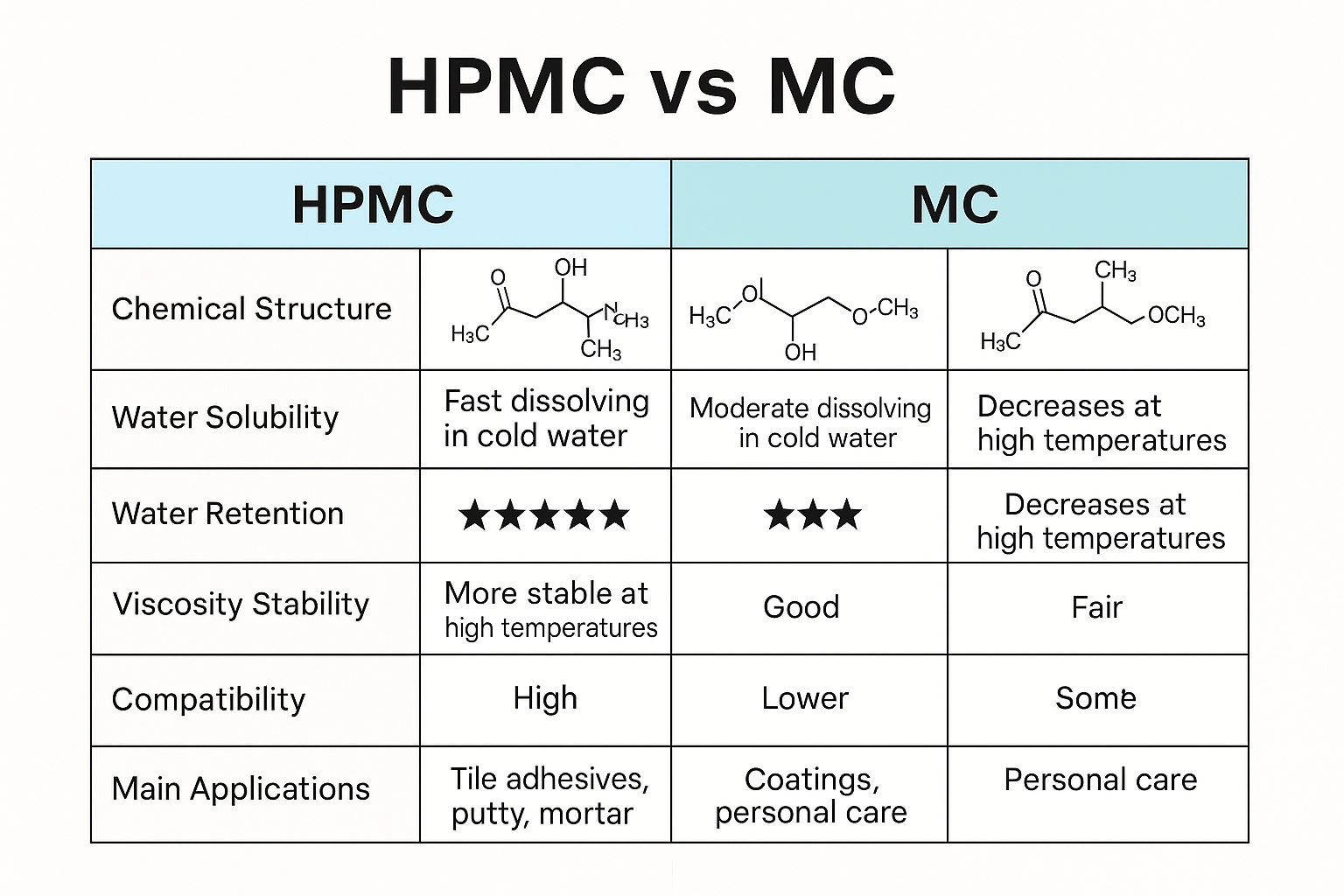 Hydroxypropyl Methylcellulose (HPMC) vs Methylcellulose (MC)