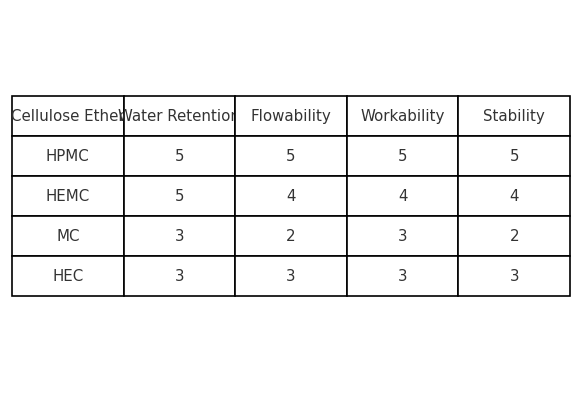 comparison of different cellulose ethers
