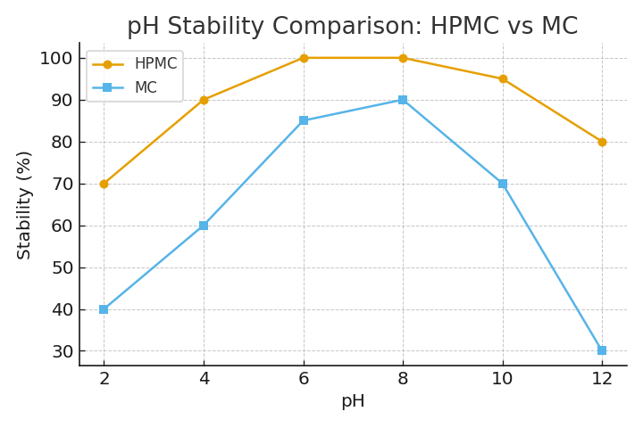 pH stability comparison chart for HPMC and MC