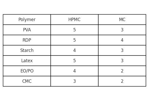 Polymer compatibility test results