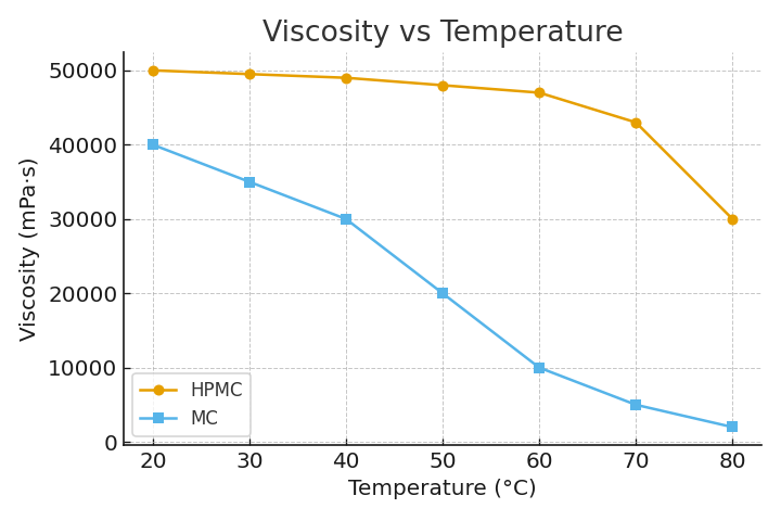 Viscosity vs temperature graph for HPMC and MC