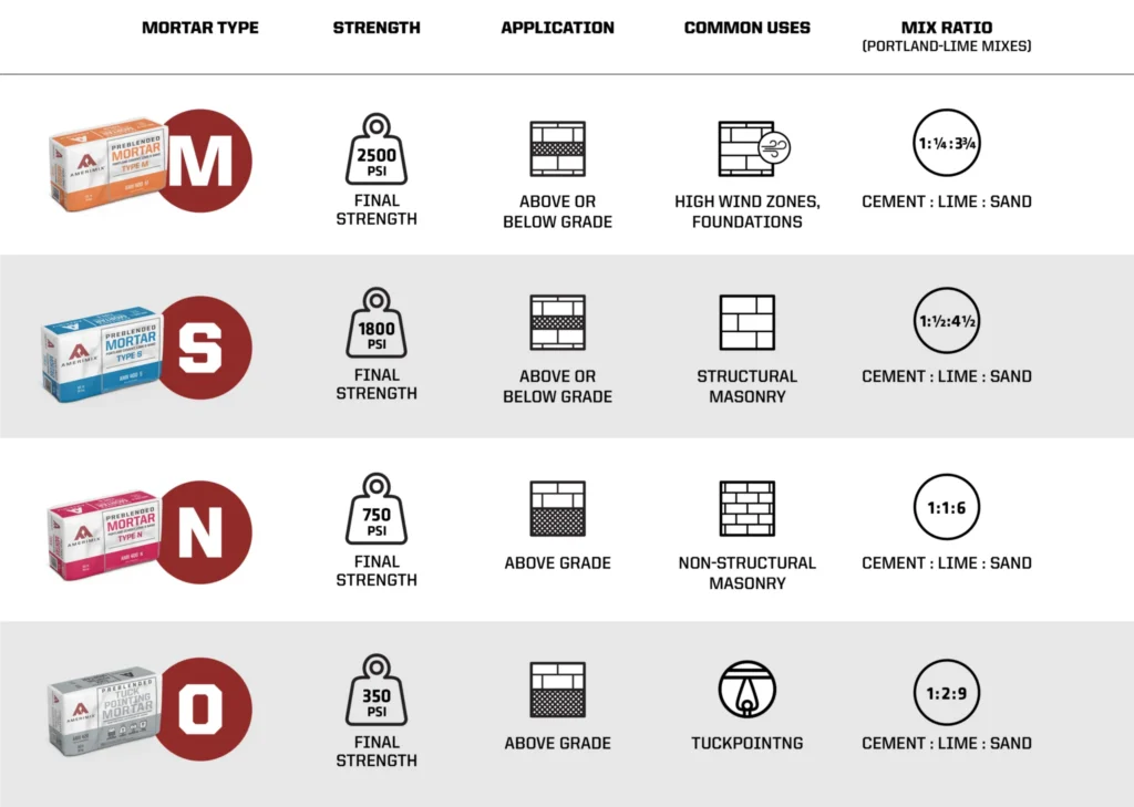 aplicaciones de mortero tipo M