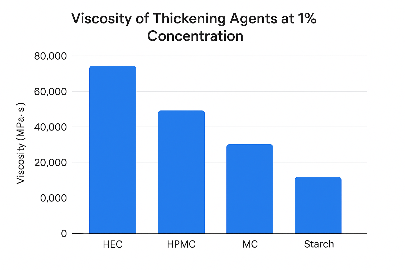 Performance comparison chart of various thickening agents HEC compared to other thickening agents