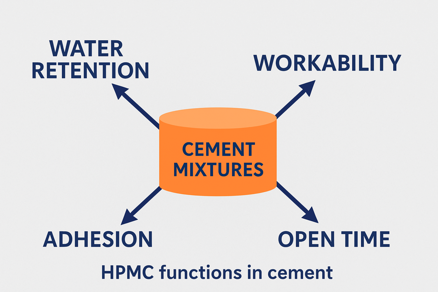 HPMC functions in cement mixtures HPMC applications in cement
