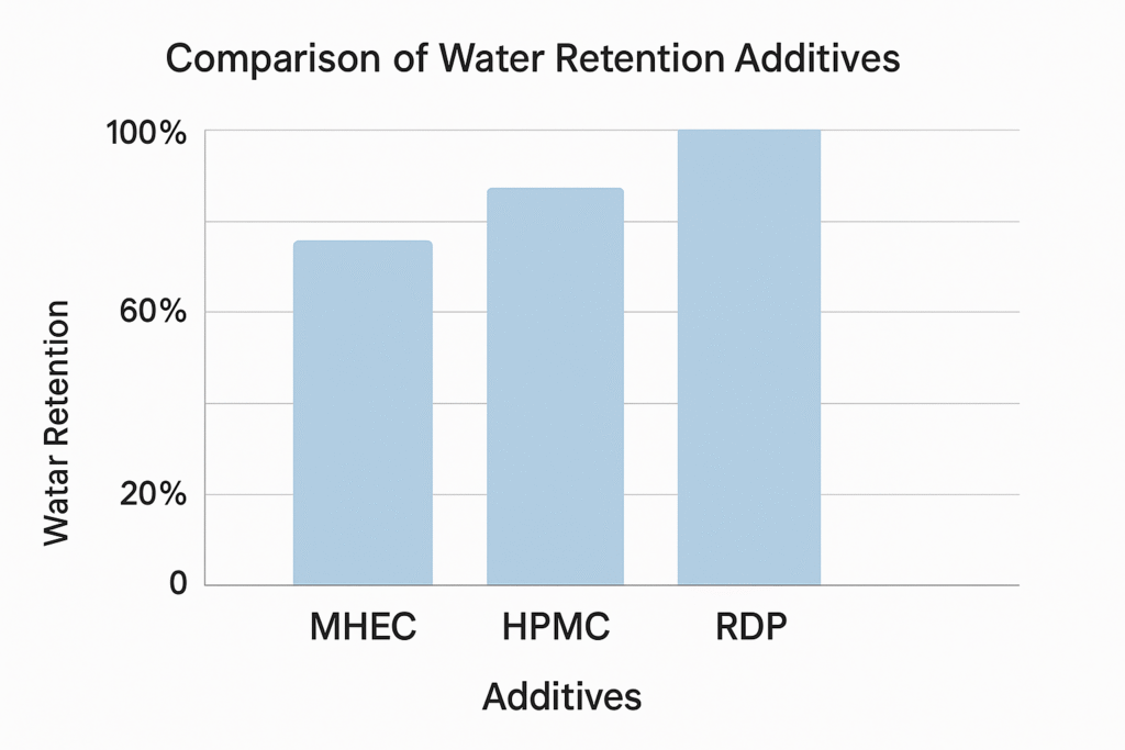 Comparison of water retention additives Water retention additives comparison