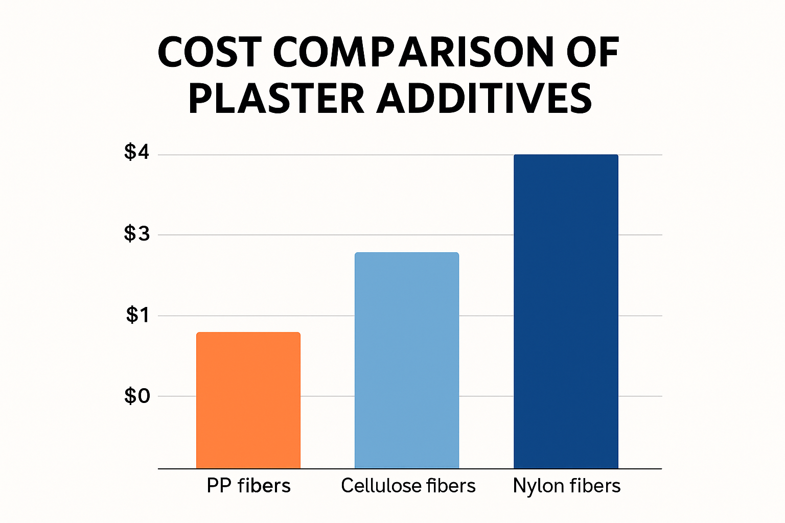 Cost analysis of using PP fibers Cost comparison chart of plaster additives