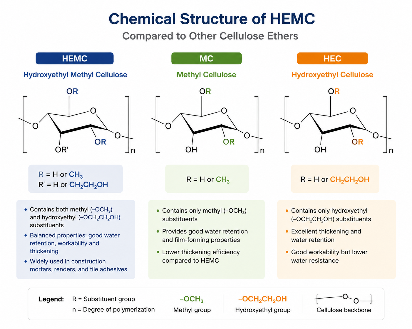 Chemical structure of HEMC compared to other cellulose ethers