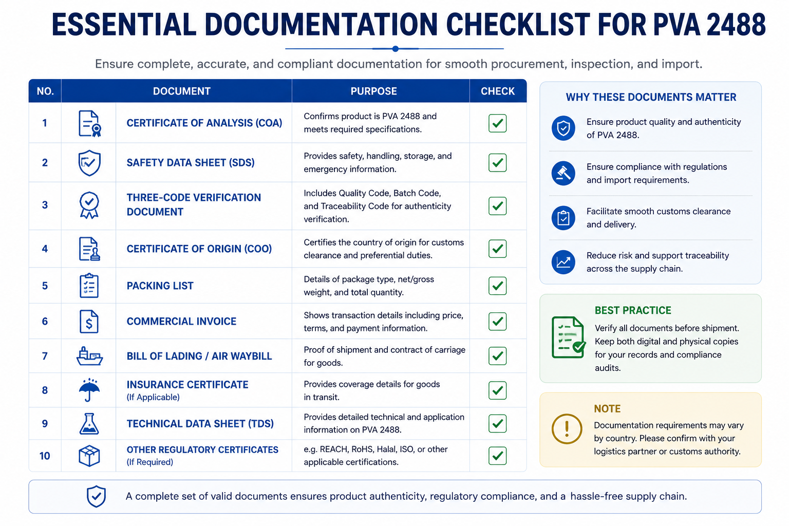 Essential documentation checklist for PVA 2488
