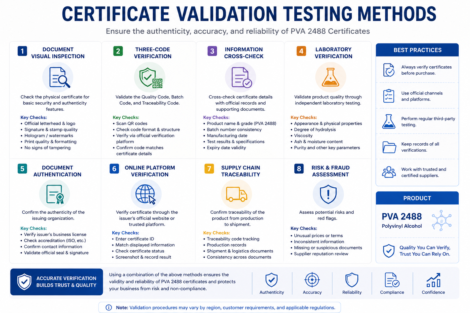 Certificate validation testing methods