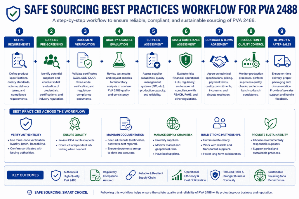 Safe sourcing best practices workflow