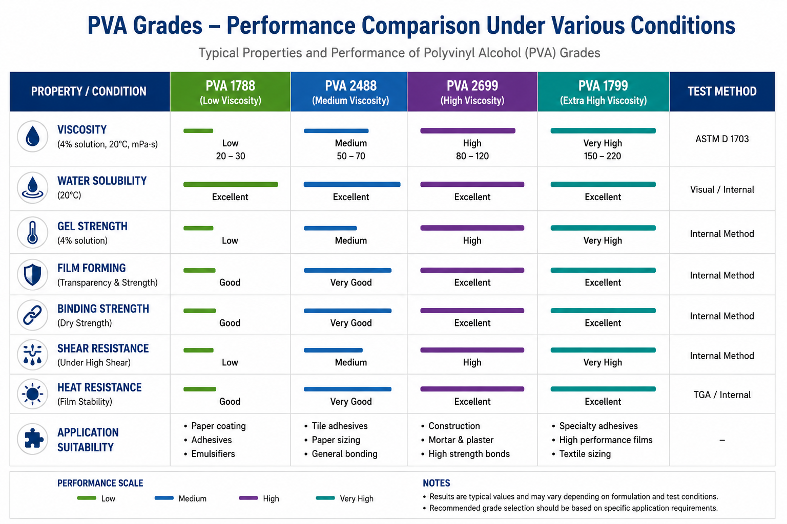 A chart showing the performance of different product grades under various conditions.