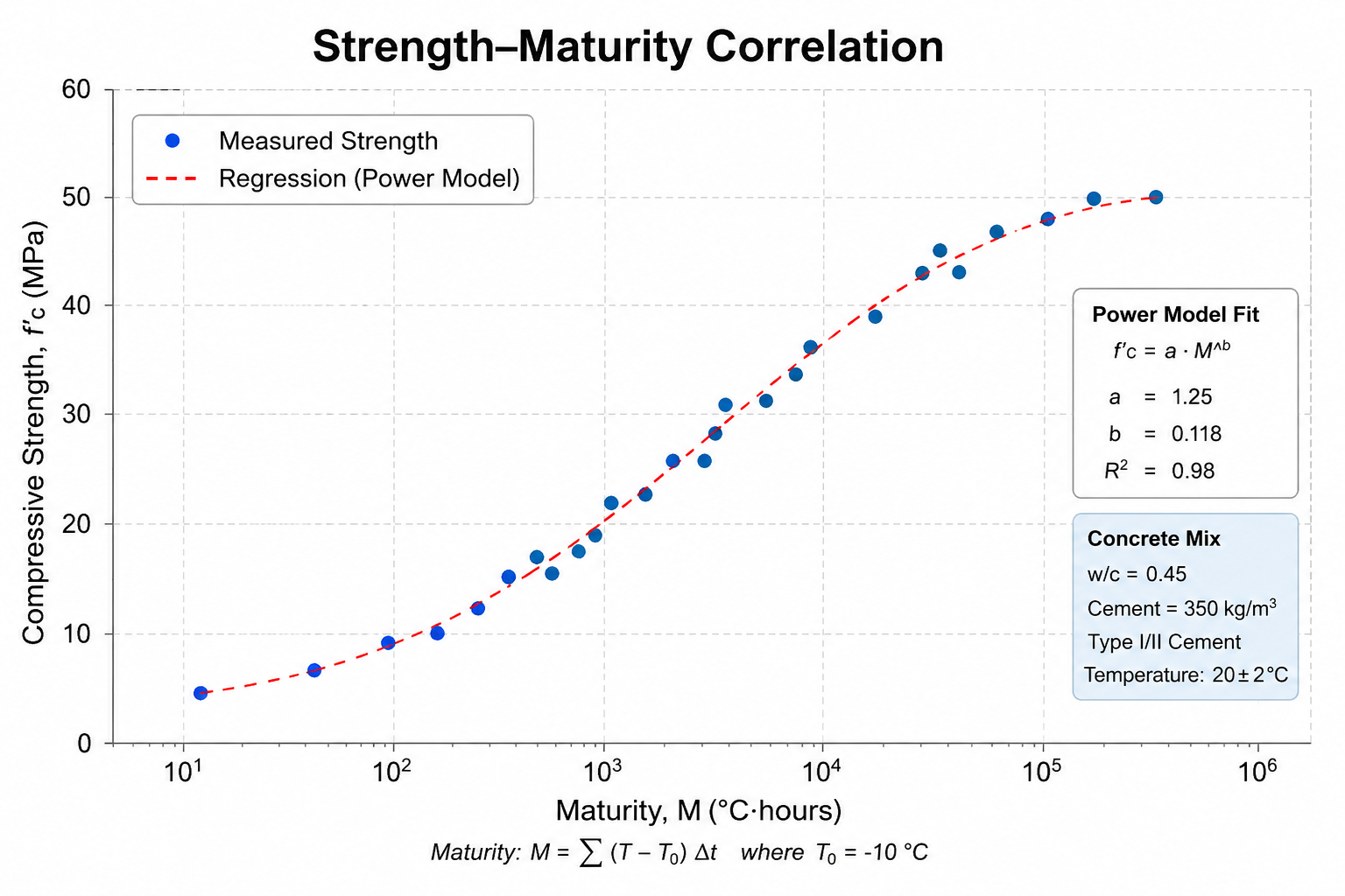 strength-maturity correlation graph