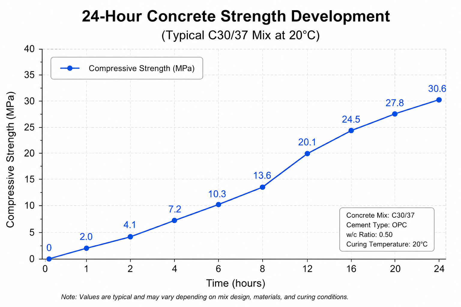 24-hour concrete strength development chart