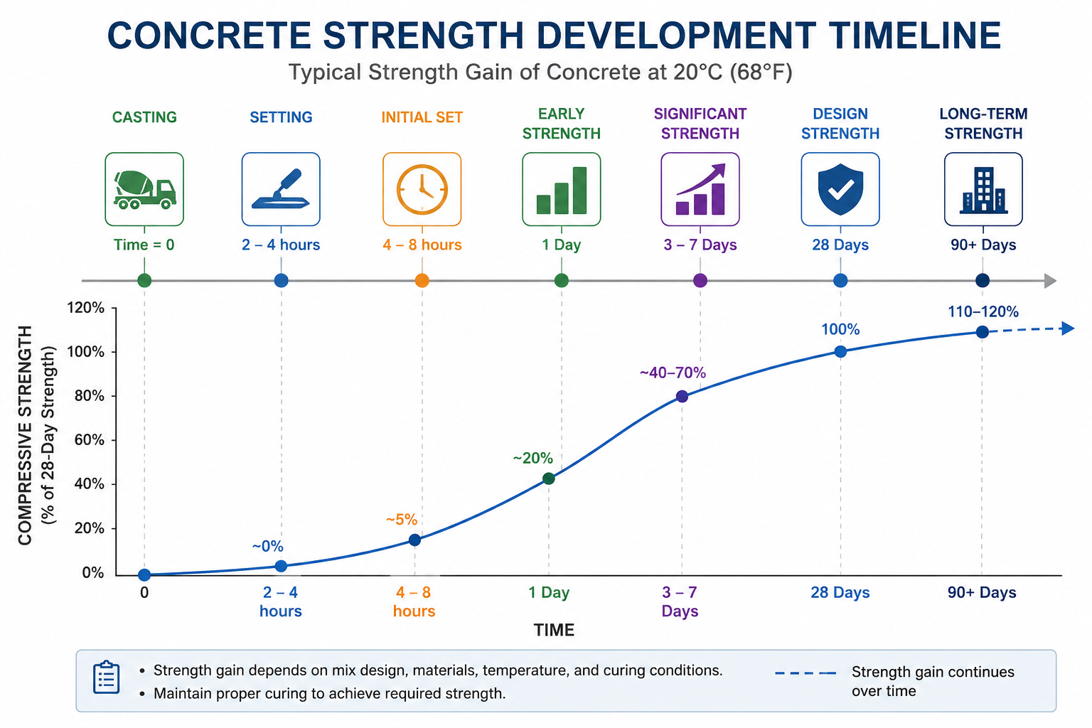 concrete strength development timeline
