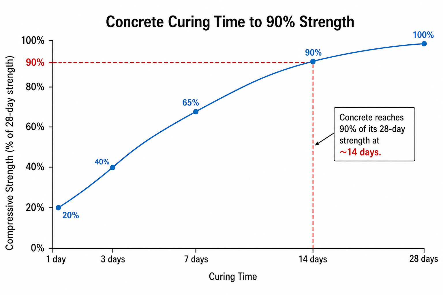 concrete curing time to 90 percent strength
