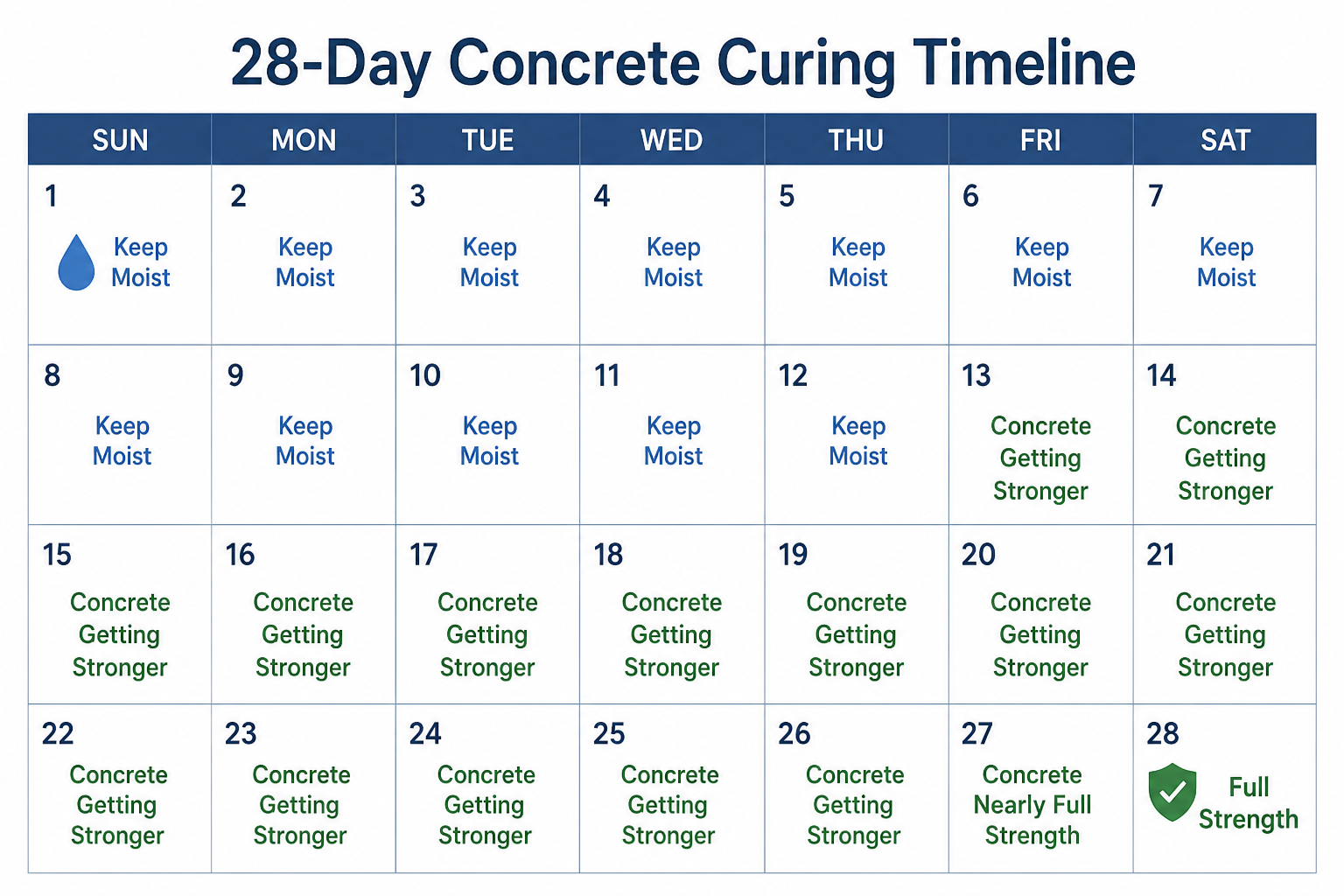 Concrete Curing Timeline in 70 Degree Weather A simple calendar graphic showing a 28-day timeline
