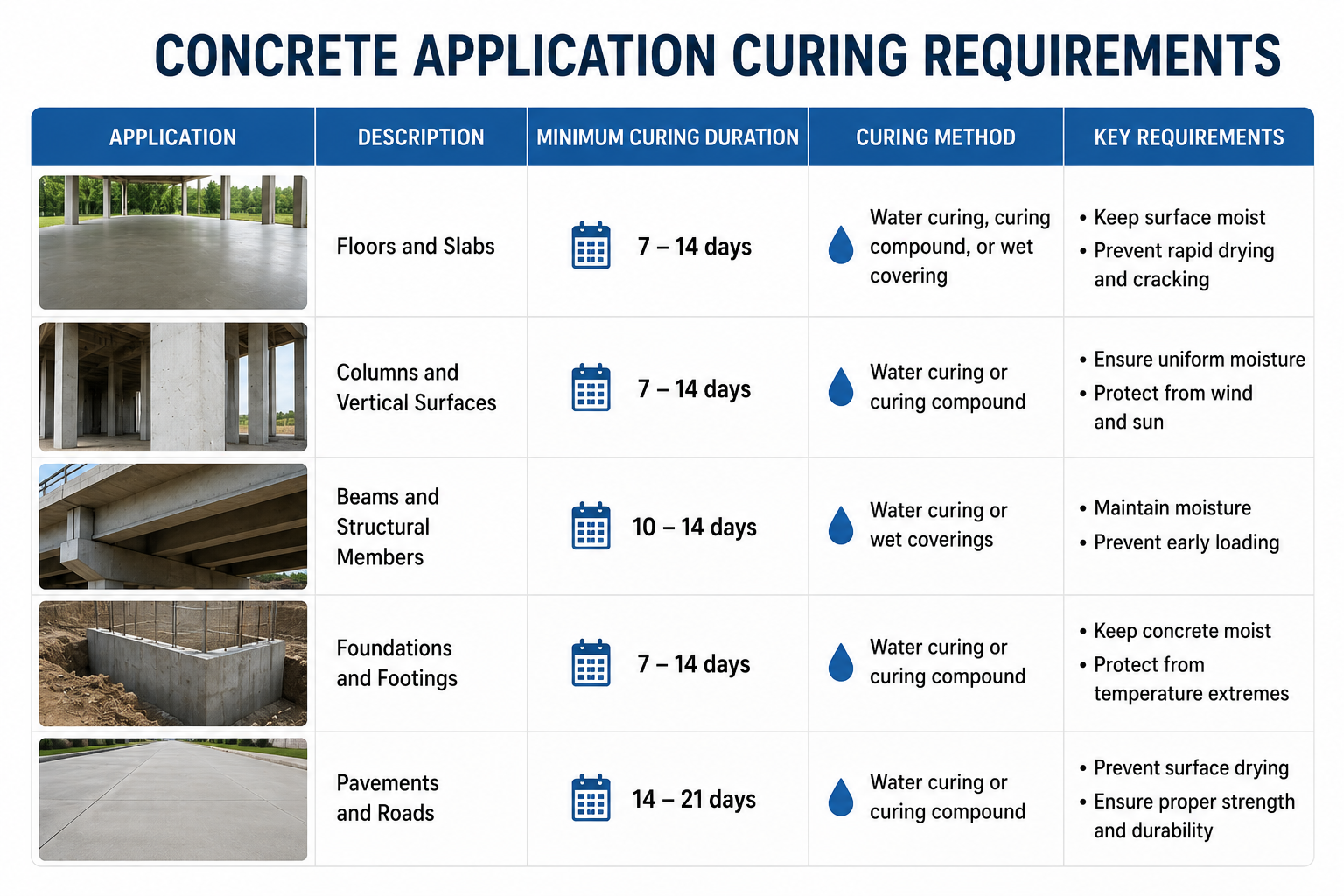 concrete application curing requirements concrete application curing requirements