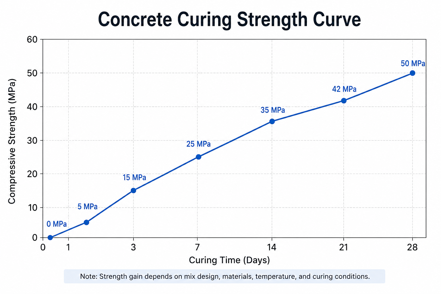 A graph showing the strength gain of concrete over a 28-day period.